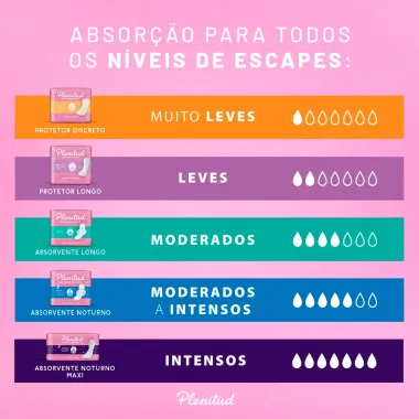 Absorvente Longo Plenitud Femme Normal com Abas 8 unidades
