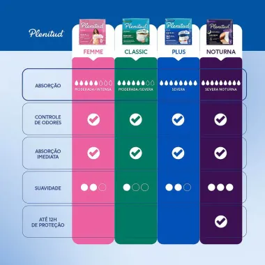 Roupa Íntima Plenitud Plus Unissex Tamanho G/XG 32 Unidades Descartáveis