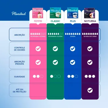 Roupa &Iacute;ntima Plenitud Plus Unissex Tamanho G/XG 32 Unidades Descart&aacute;veis
