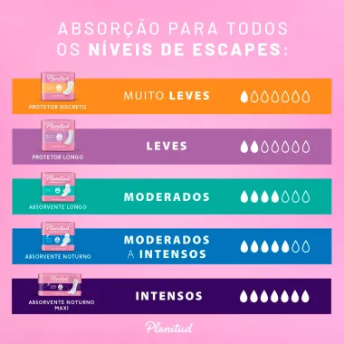 Absorvente Noturno Maxi Plenitud para para Escapes de Urina sem Abas 8 Unidades