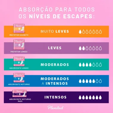 Protetor Longo Plenitud Femme com 14 Unidades